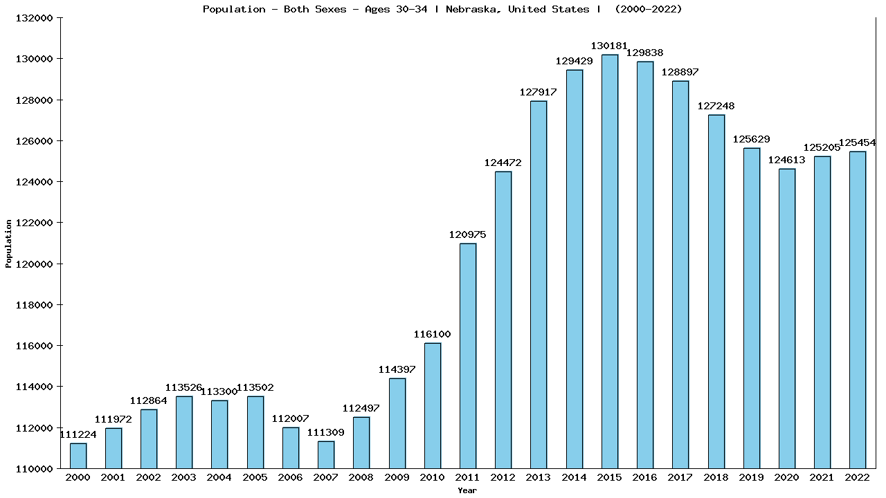 Graph showing Populalation - Male - Aged 30-34 - [2000-2022] | Nebraska, United-states